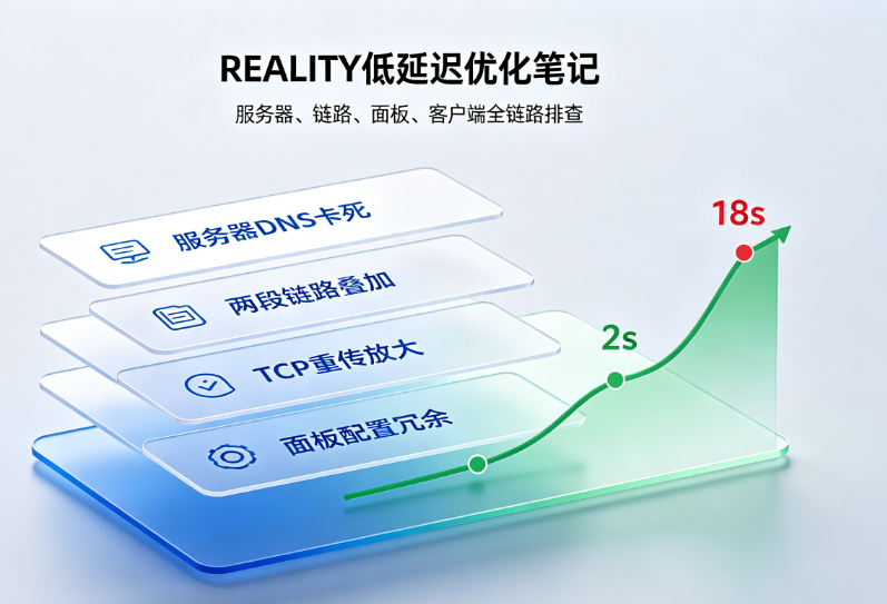 自建 REALITY 节点网页加载十几秒深度排查 & 完整优化记录
